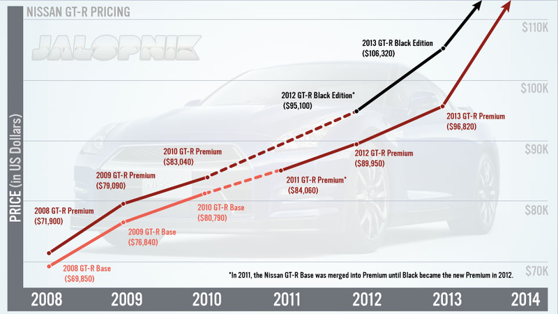 Illustration for article titled Here Are Four Reasons Why You Should Not Buy A Nissan GT-R Right Now